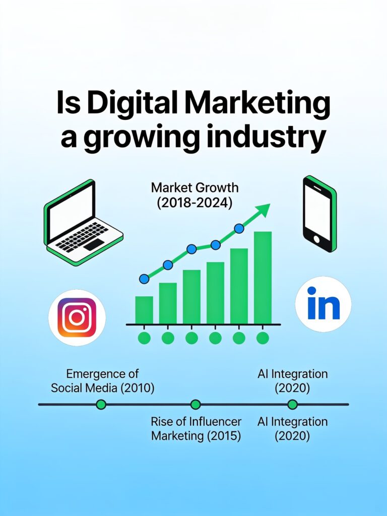 Is Digital Marketing a growing industry